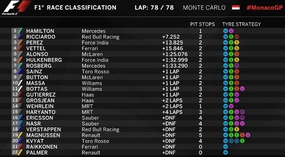 Hasil F1 GP Monaco 2016