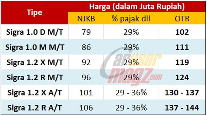 Perkiraan Harga Daihatsu Sigra