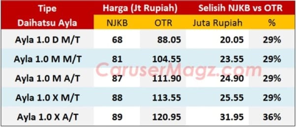 Persentase Selisih NJKB vs OTR Daihatsu Ayla
