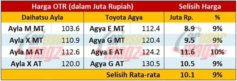 Selisih harga OTR Toyota Agya vs Daihatsu Ayla
