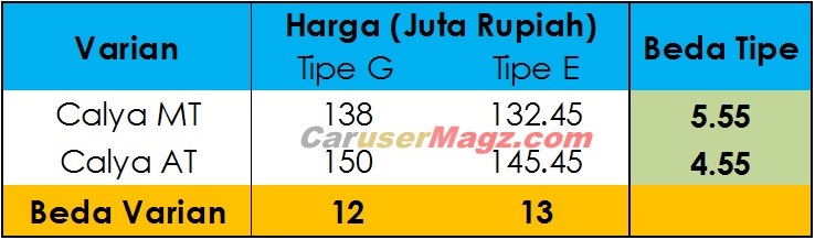 Beda harga Calya Tipe G dan E