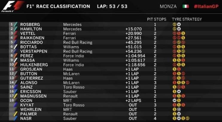 Hasil F1 GP Italia 2016