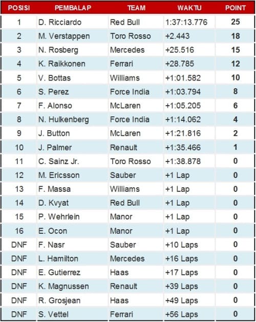 Hasil Balapan F1 GP Malaysia - GP Sepang 2016