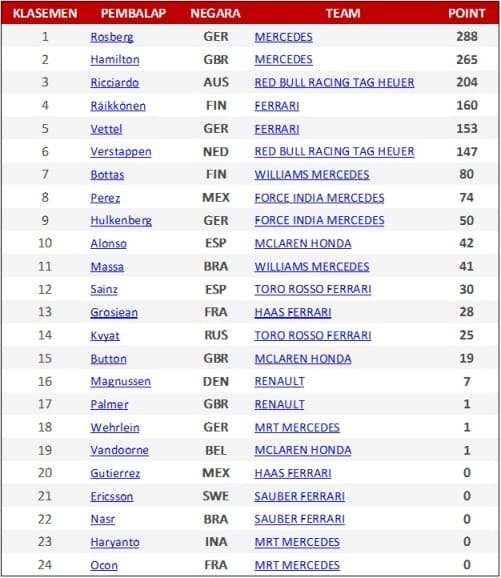 Klasemen Sementara F1 Setelah Balapan GP Malaysia-Sepang-2016