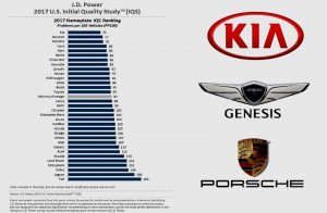 KIA Pertahankan Gelar Mobil Kualitas Terbaik Dunia di Ranking J.D. Power Quality