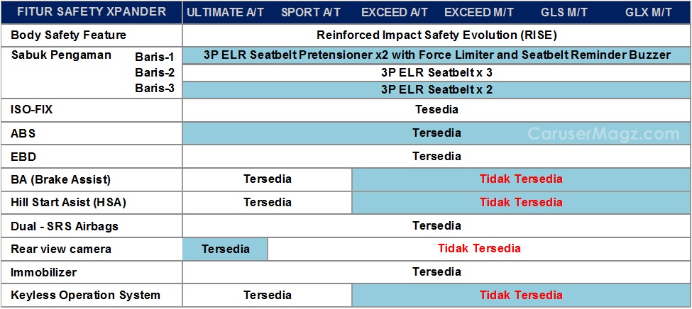 Beda Fitur Safety tipe Mitsubishi Xpander