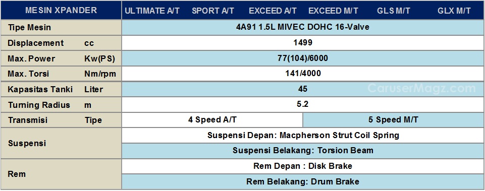 Beda Mesin tipe Mitsubishi Xpander