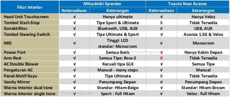 Perbandingan Interior xpander vs avanza