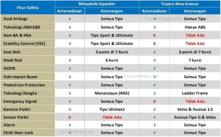 Perbandingan fitur keselamatan xpander vs avanza