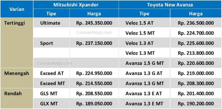 Perbandingan harga xpander vs avanza