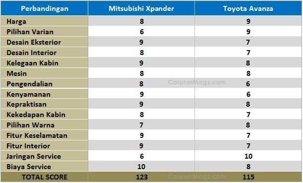 Perbandingan lengkap xpander vs avanza
