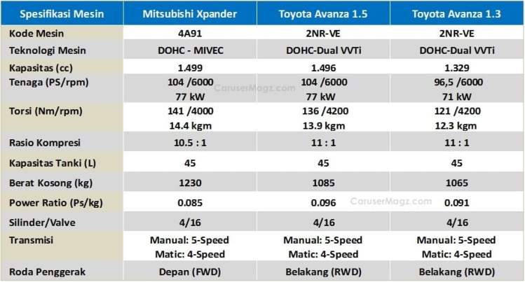 Perbandingan mesin xpander vs avanza