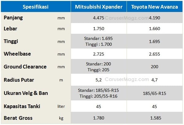 Perbandingan spesifikasi xpander vs avanza 2017