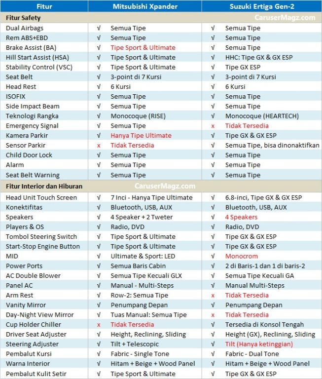 Perbandingan Fitur Xpander vs Ertiga 2018
