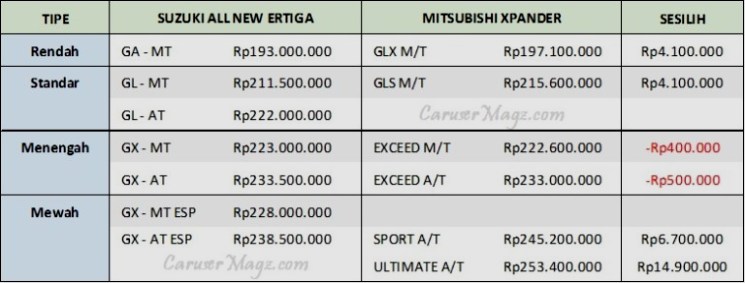 Perbandingan Harga Mitsubishi Xpander vs Suzuki Ertiga 2018