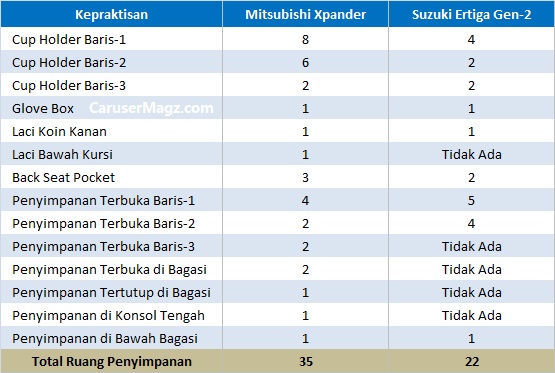 Perbandingan Kepraktisan Xpander vs Ertiga 2018