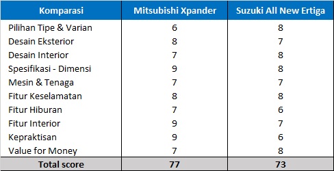 Perbandingan Lengkap Xpander vs Ertiga 2018