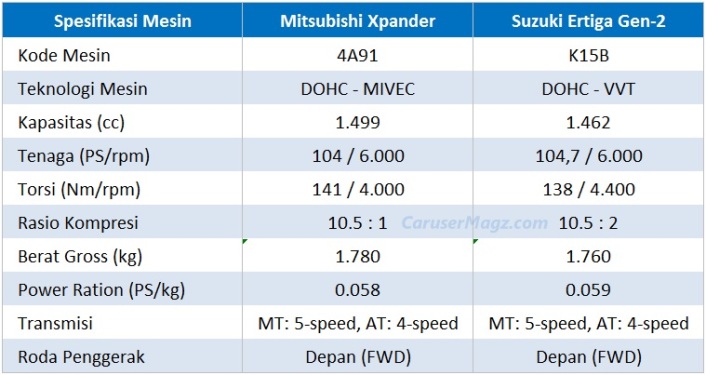 Perbandingan Mesin Xpander vs Ertiga 2018