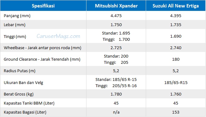 Perbandingan Spesifikasi Xpander vs Ertiga 2018