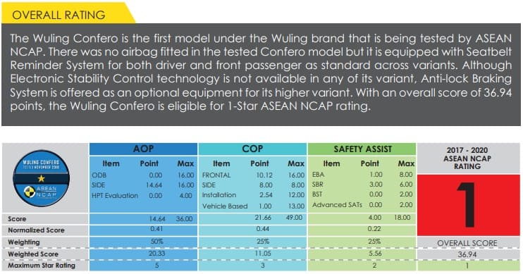 Hasil Uji Tabrak Wuling Confero 2018 - Asean NCAP 1-Bintang