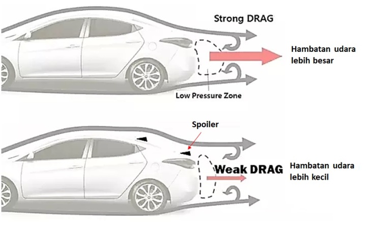 fungsi dan Efek spoiler pada aliran udara