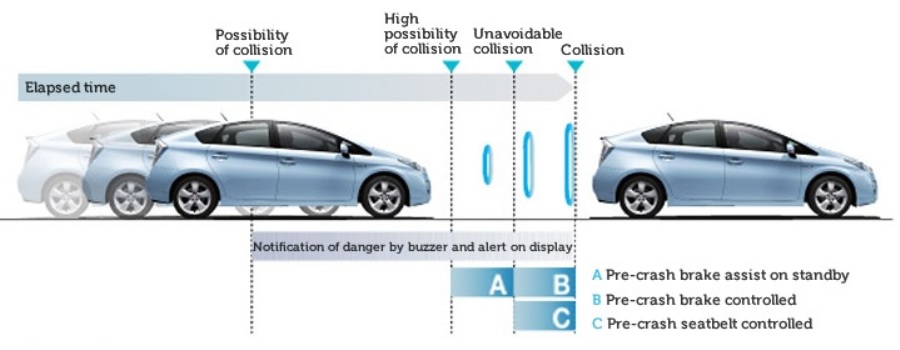 Pre-Collision System Toyota
