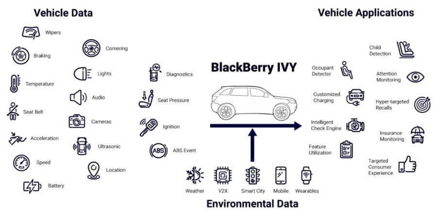BlackBerry IVY - Ilustrasi Data Processing