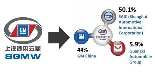 Unsur Group SGMW - SAIC-GM-W