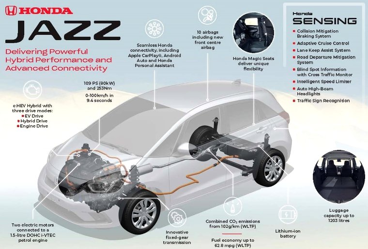 Spesifikasi Powertrain Honda Jazz e-HEV