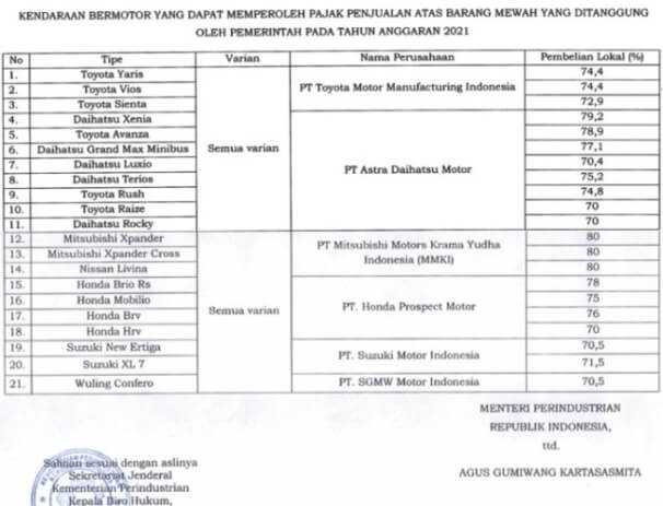 Mobil yang kena keringan pajak PPnBM 0% pada tahun 2021