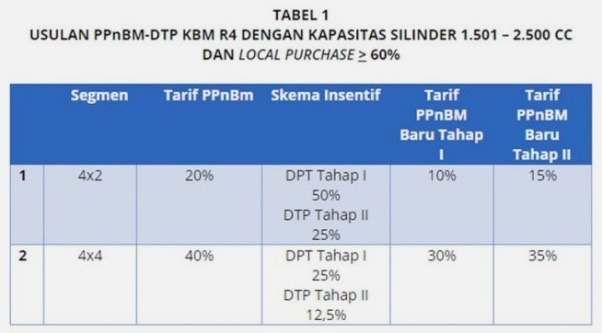 Tarif PPnBM Mobil 1501-2500cc Tahun 2021