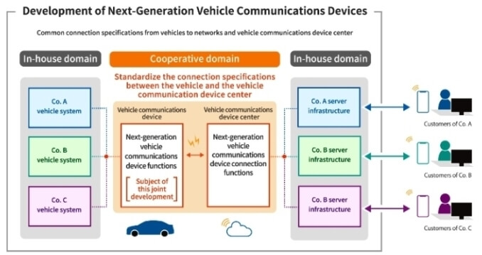 Pola Pengembangan Perangkat Komunikasi antar Kendaraan di masa depan