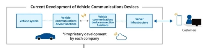 Pola Pengembangan Perangkat Komunikasi di masa sekarang