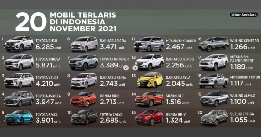 Mobil Terlaris di Indonesia pada November 2021