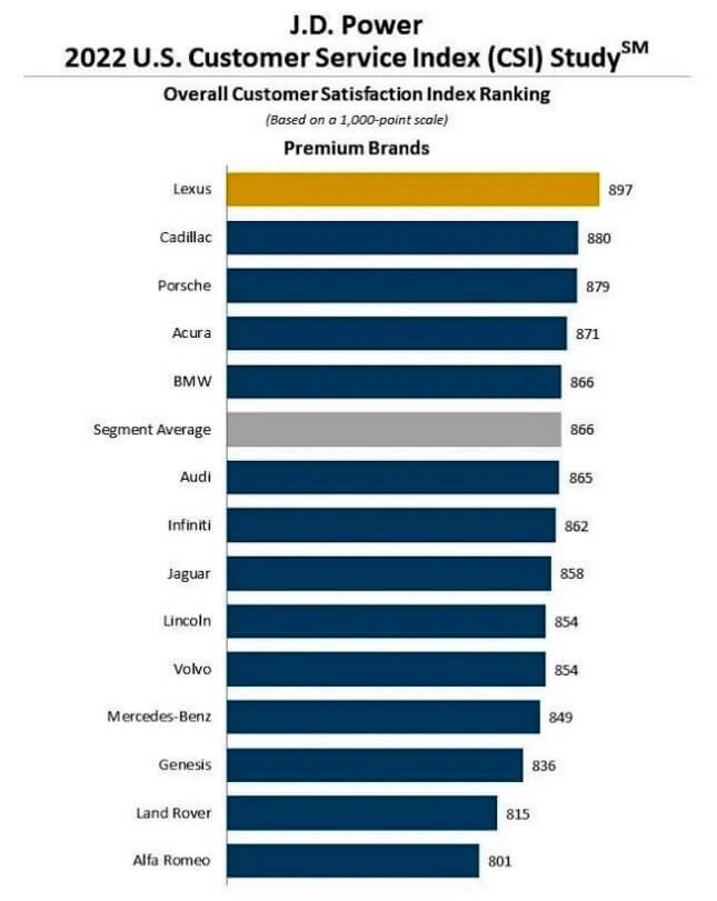 JD Power 2022 - CSI Merek Premium