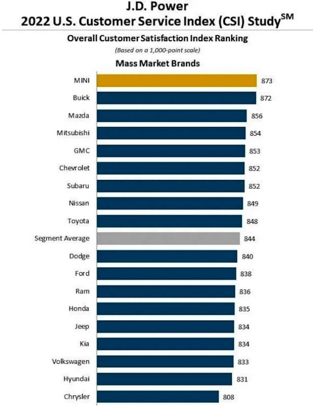 JD Power 2022 - CSI Mobil Massal