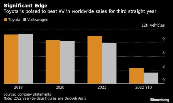 Tabel Perbandingan Penjualan Toyota vs VW 2019 - 2022 - Sumber-Bloomberg