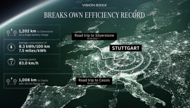 Rekor Jarak Tempuh Mobil Listrik Mercedes-Benz hingga 1.200 km