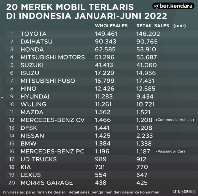 20 Merek Mobil Terlaris Paruh Awal 2022