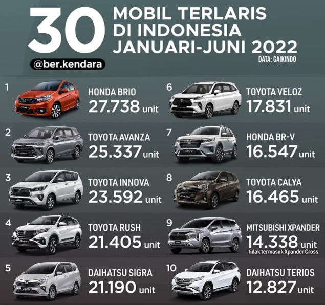 30 Mobil Terlaris Jan-Jun 2022 - 1-10
