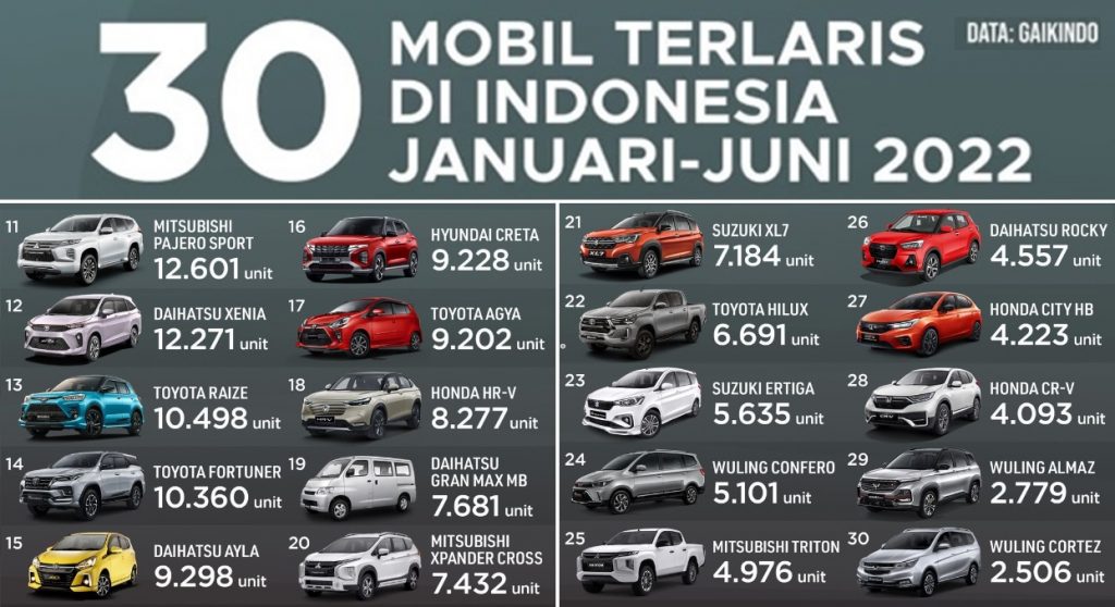 30 Mobil Terlaris Jan-Jun 2022 - 11-30