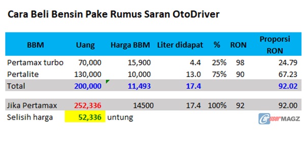 Cara Beli Bensin RON-92 dengan harga di bawah Pertamax