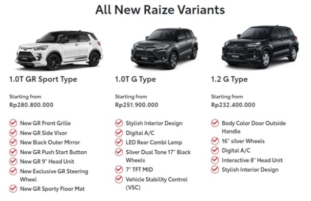 Harga Toyota Raize 2022 Tiap Varian