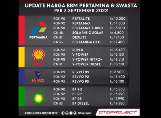 Perbandingan Harga BBM Pertamina vs Swasta - September 2022