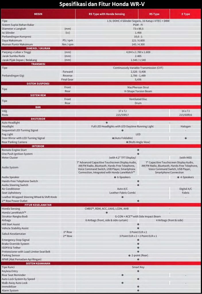 Spesifikasi dan Fitur Honda WR-V - Beda tiap Tipe