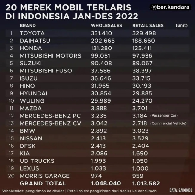 20 Merek Mobil Terlaris 2022 di Indonesia
