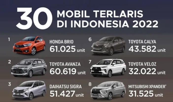Honda Brio Mobil Paling Laku di 2022