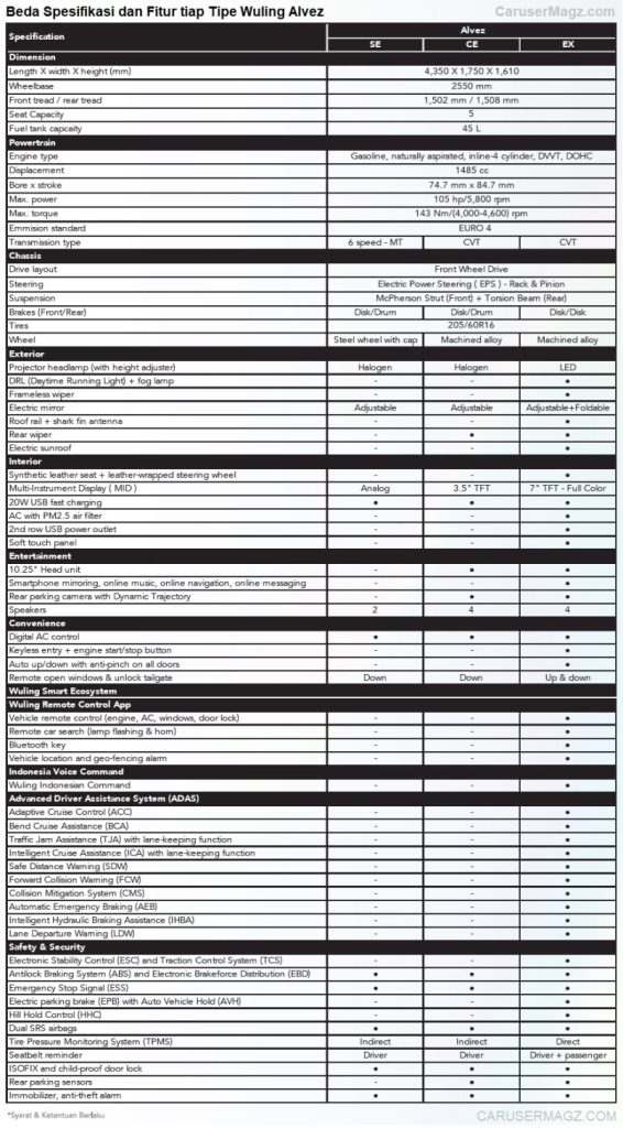 Beda Tipe Wuling Alvez - SE - CE - EX