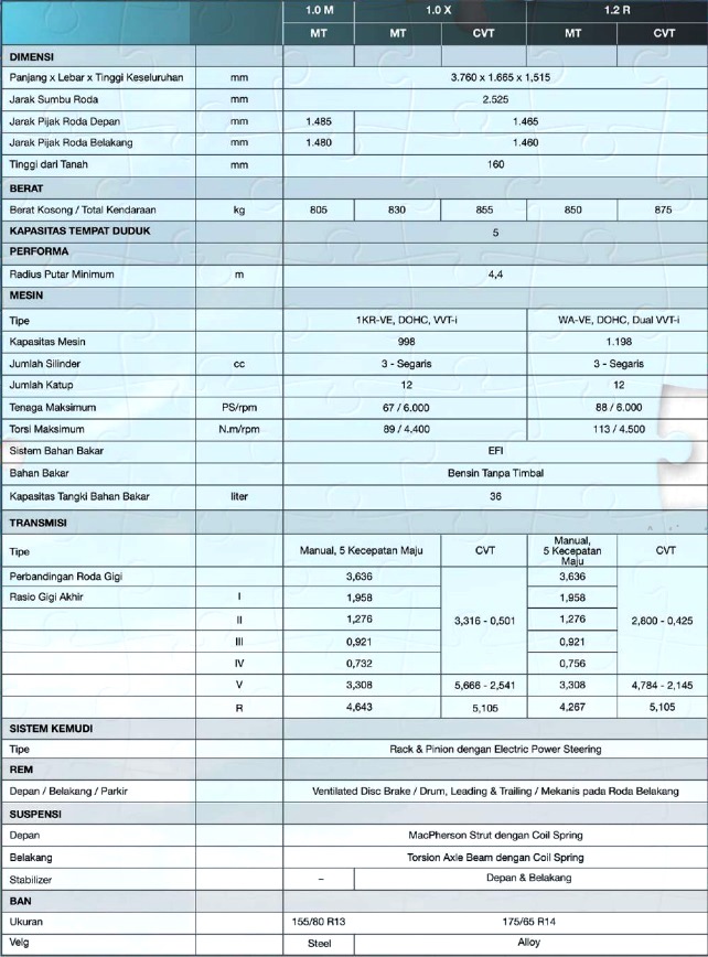 Beda Spesifikasi Ayla 2023 tipe M-X-R