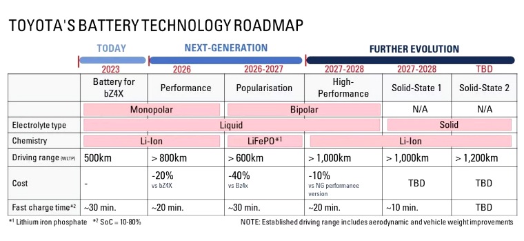 Janji-Toyota-Baterai-EV-jangkauan-1000-km